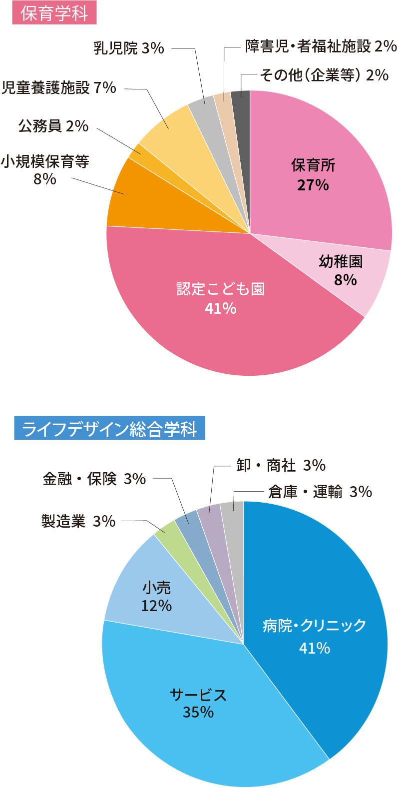 保育学科 ライフデザイン学科