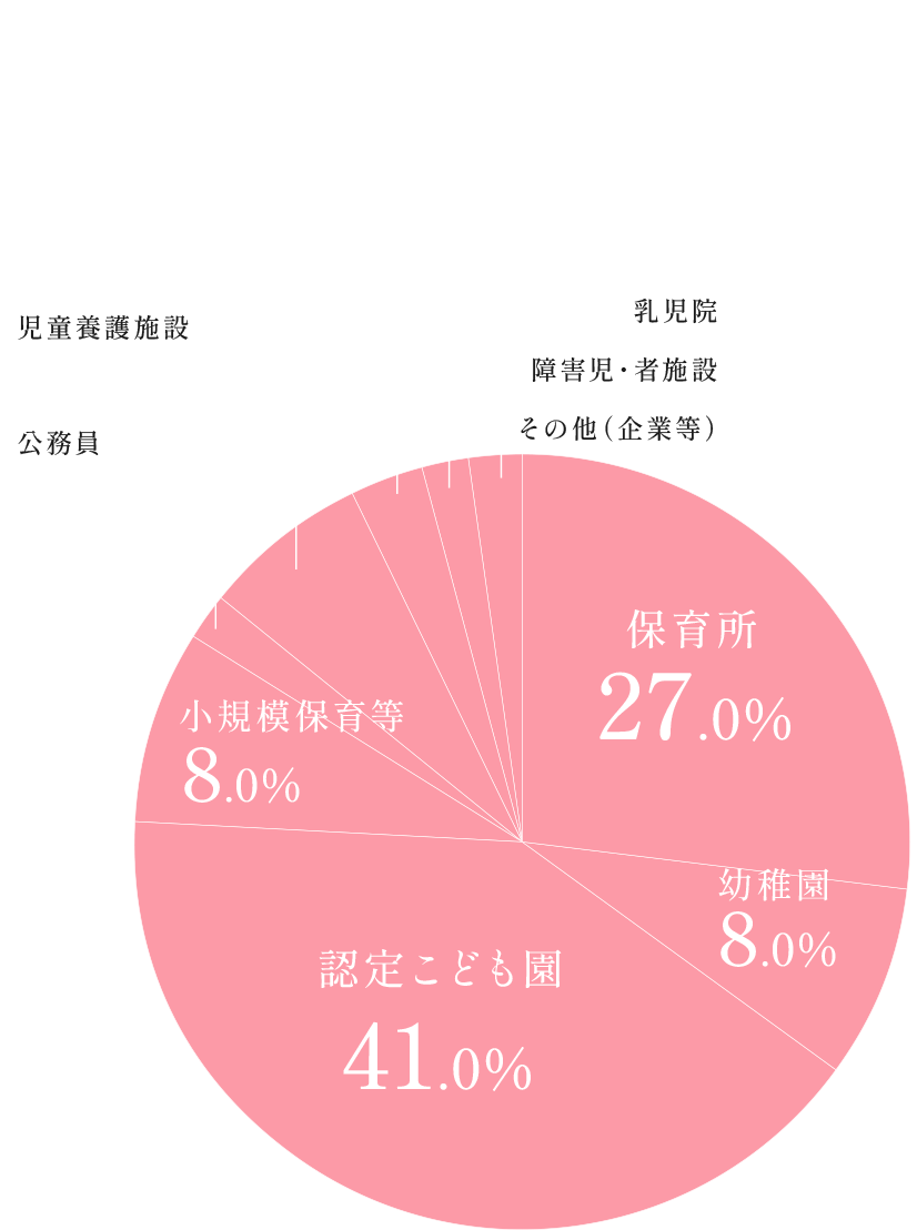 就職率(令和6年度卒業生実績)100%