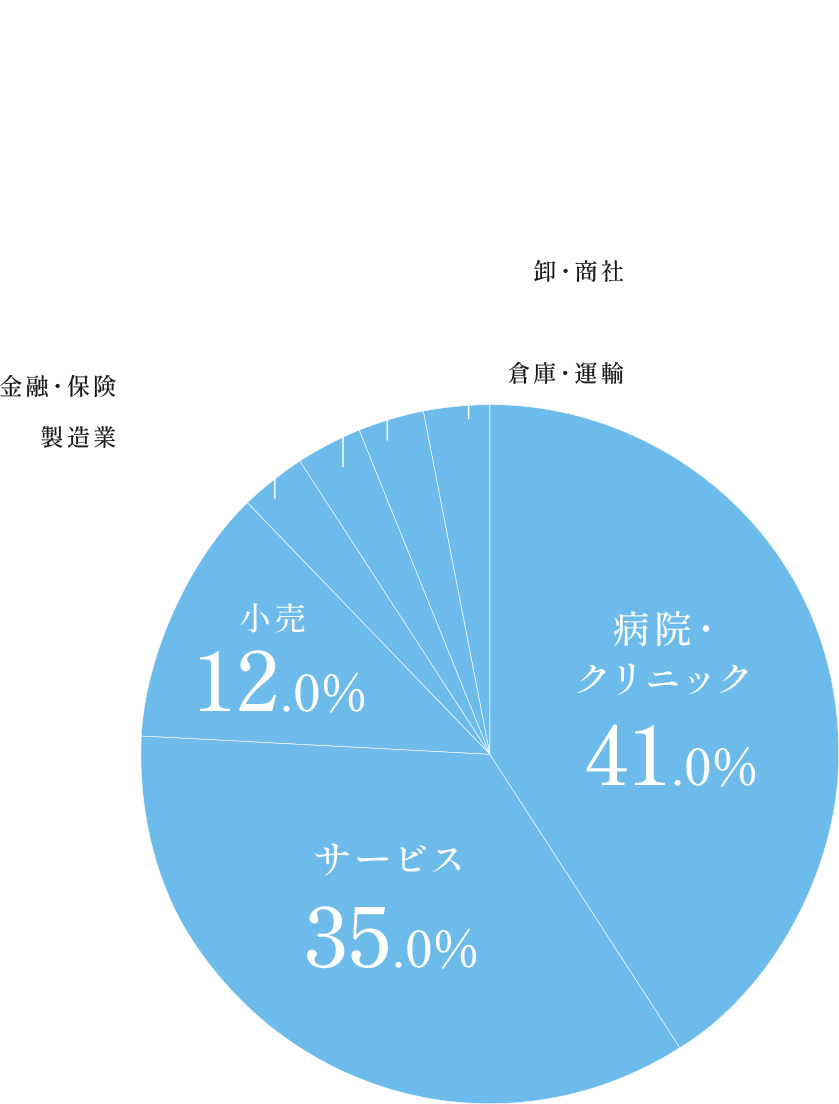 就職率(令和6年度卒業生実績)98.1%